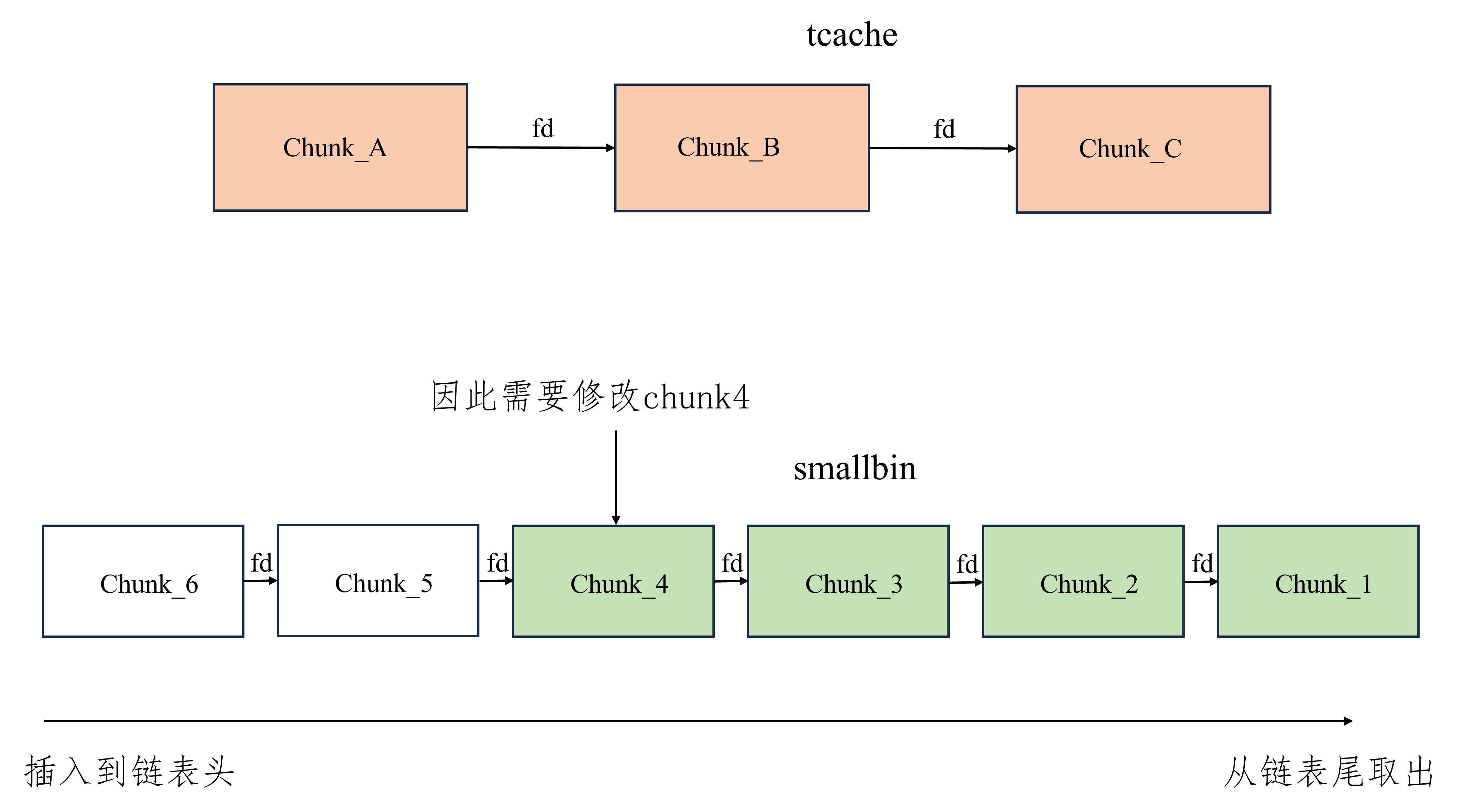 tcache_stash_unlink_calc2