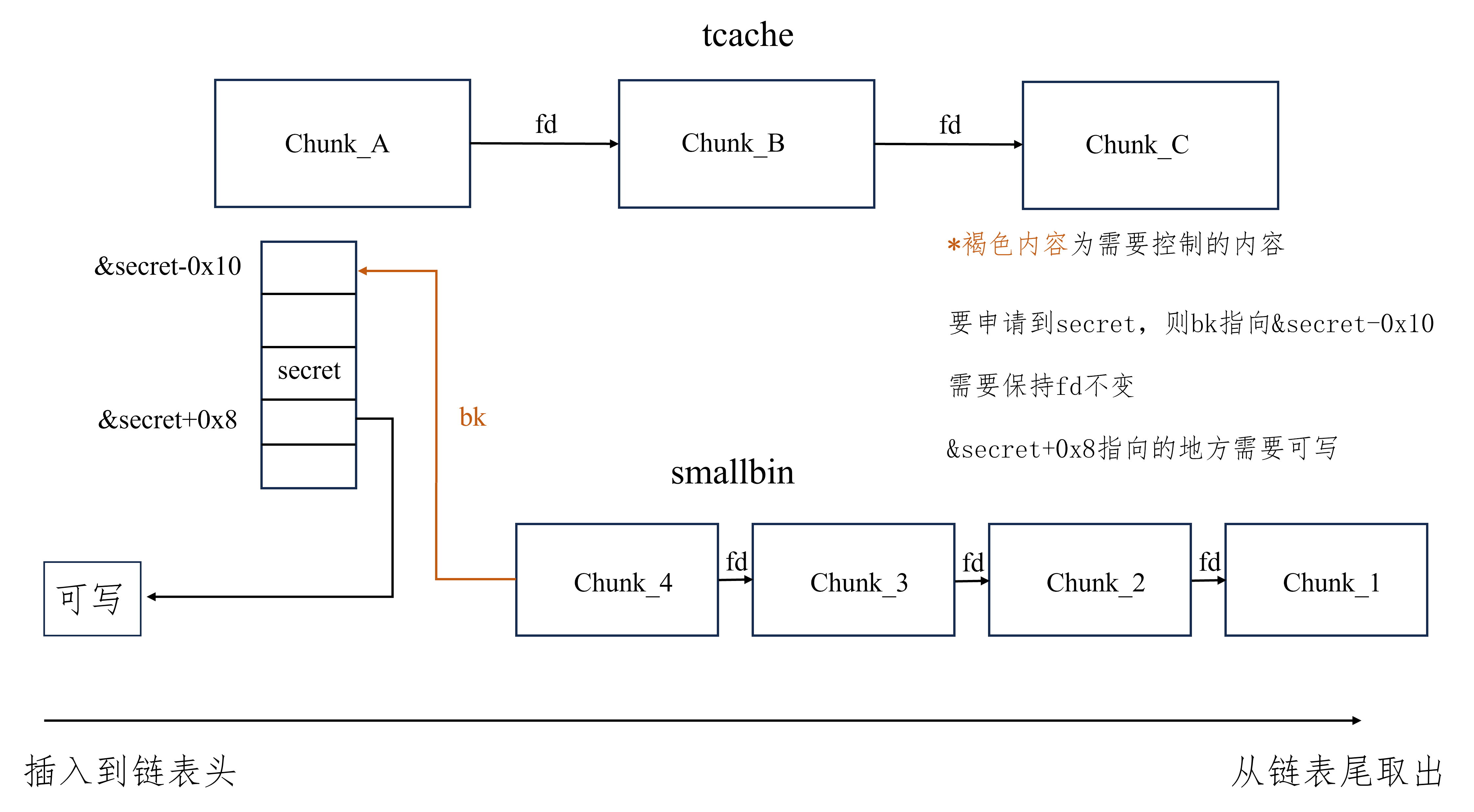 tcache_stash_plus