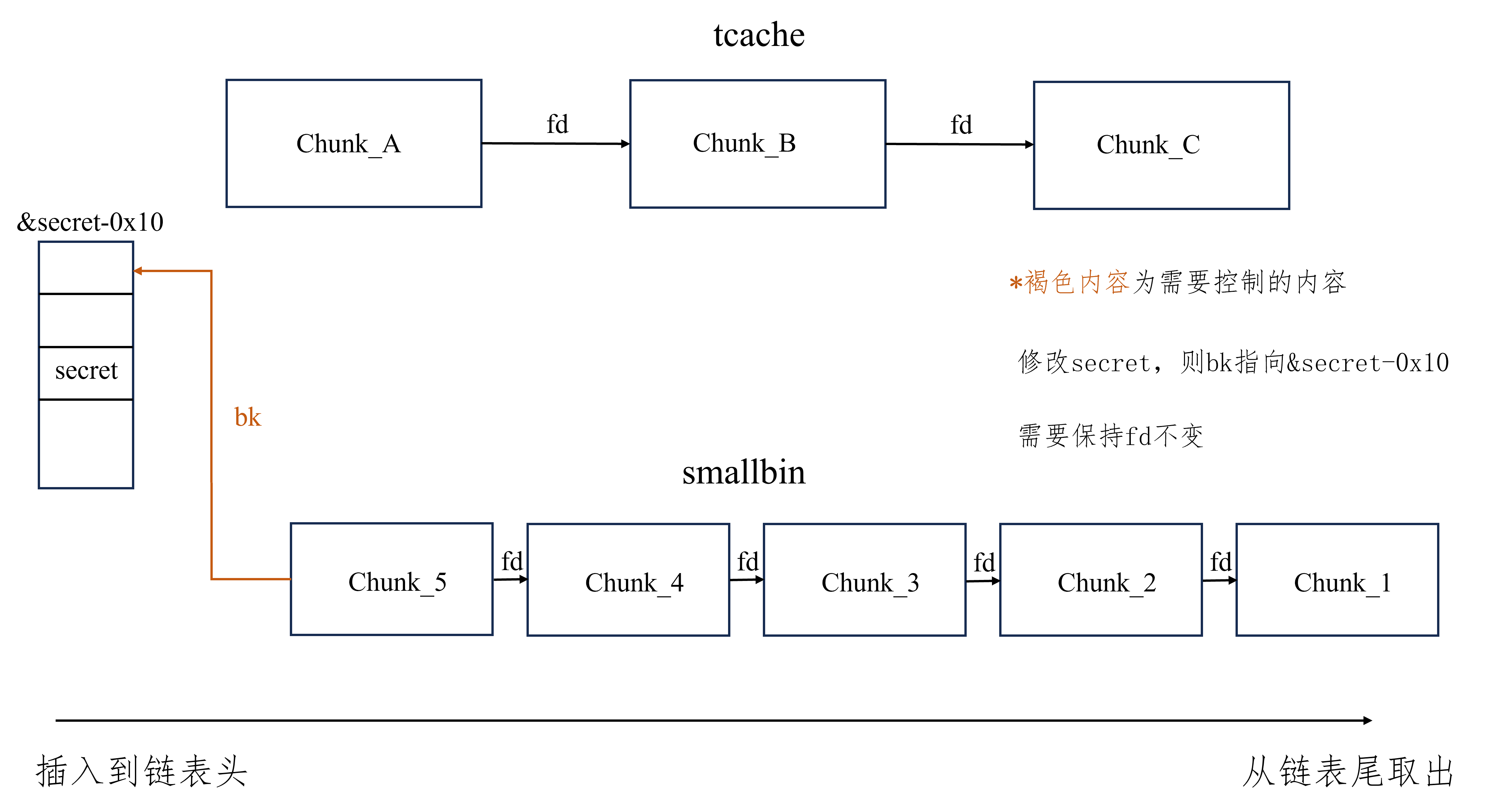 tcache_stash_standard